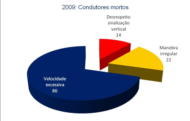 Dados das principais causas de morte do condutor Entre todos os acidentes que ocorrem, a maior parte é causada pelo excesso de velocidade praticado pelos condutores (86 mortos no ano de 2009).
