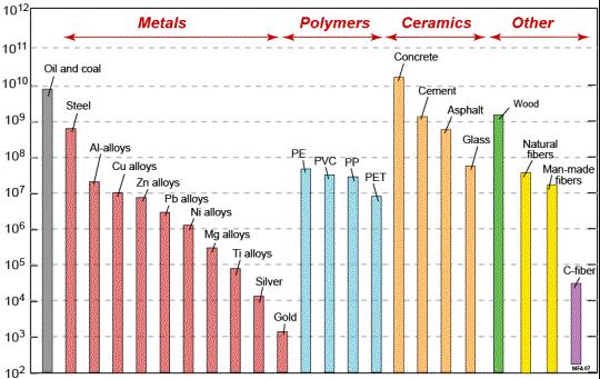 Produção mundial anual (toneladas/ano) 3 Produção mundial anual de materiais por tonelagem (dados de