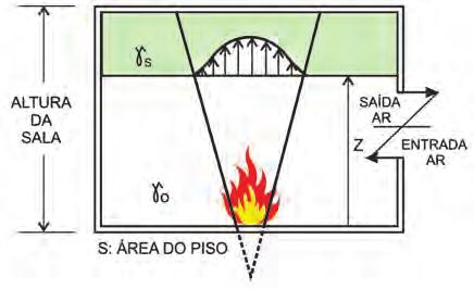 98 Regulamento de segurança contra incêndio das edificações e áreas de risco do Estado de São Paulo v u, Δ O sua autoignição, saindo pelas aberturas, encontram o oxigênio do ar externo ao ambiente e