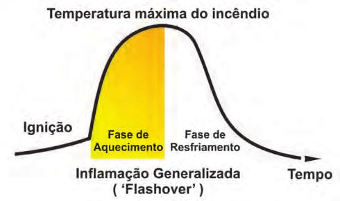 Instrução Técnica nº 02/2011 - Conceitos básicos de segurança contra incêndio 95 Onde: V = vazão do ar introduzido; a = coeficiente de descarga; H = altura da seção do vão de ventilação abaixo do