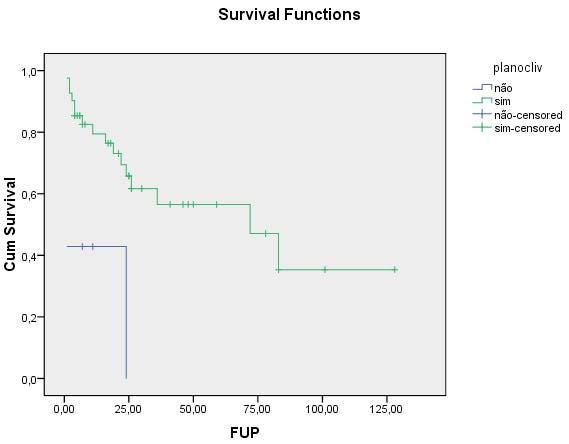 As variáveis significativamente relacionadas com uma ressecção R0 foram a existência de um plano de clivagem com a parede dos grandes vasos (p= 0,03) e o grau de diferenciação tumoral (p= 0,002).