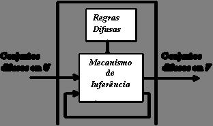 INTERPRETAÇÃO DA REGRA DIFUSA IF-THEN Um Sistema de Lógica Difusa mapeia os conjuntos difusos de entrada nos conjuntos