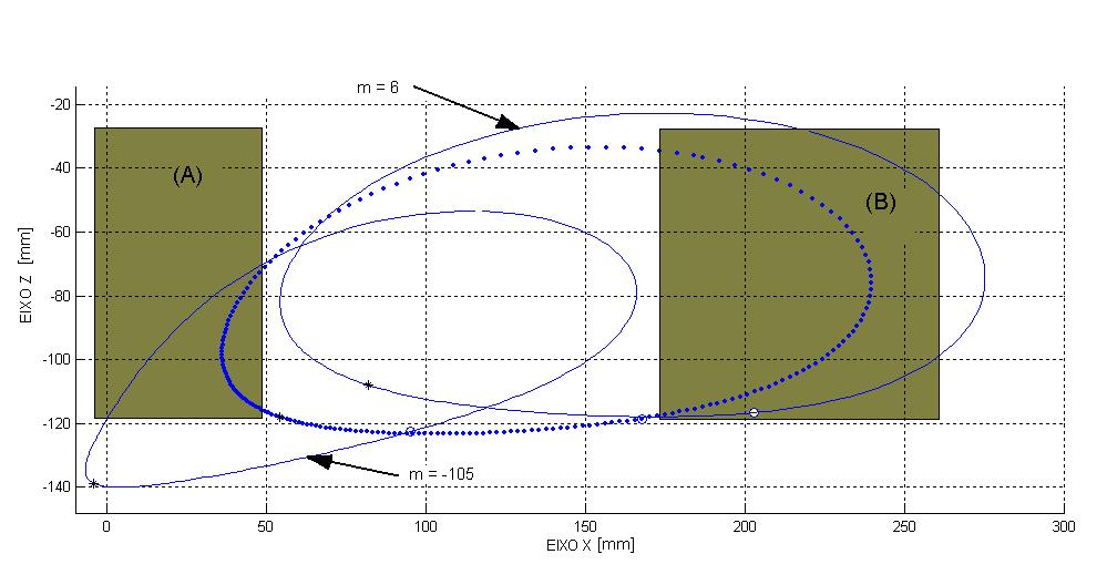 3 Figura 5.: Trajetória limite para evitar oliõe no iníio e no final da trajetória: m = 5mm, m = 3mm, m = 6mm e = 3 º ; º = ; R = mm ; ra =,8 ; e n =, 8r.