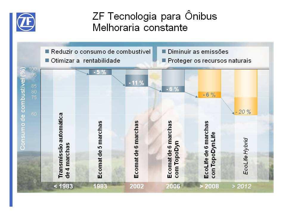 Por meio do objetivo principal de promover uma evolução no segmento de transporte, e não uma revolução, o