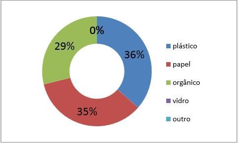 Na quinta pergunta foi questionado aos entrevistados qual tipo de lixo é mais produzido em suas residências. A maioria respondeu ser o plástico e o papel, com percentuais semelhantes.