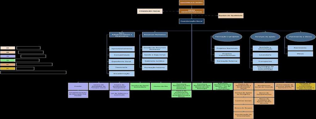 2. ESTRUTURA ORGANIZACIONAL A estrutura organizacional da Misericórdia