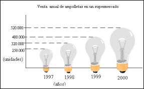 Venda de lâmpadas Venda anual de ampolletas em um supermercado