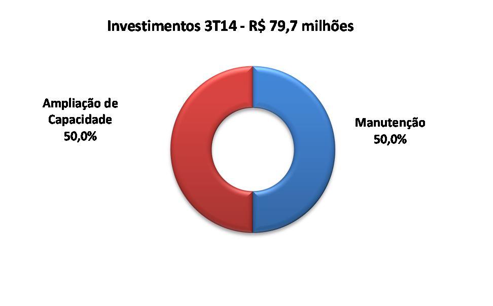 INVESTIMENTOS Os investimentos totalizaram R$ 280,8 milhões nos 9M14, distribuídos entre expansão e manutenção.