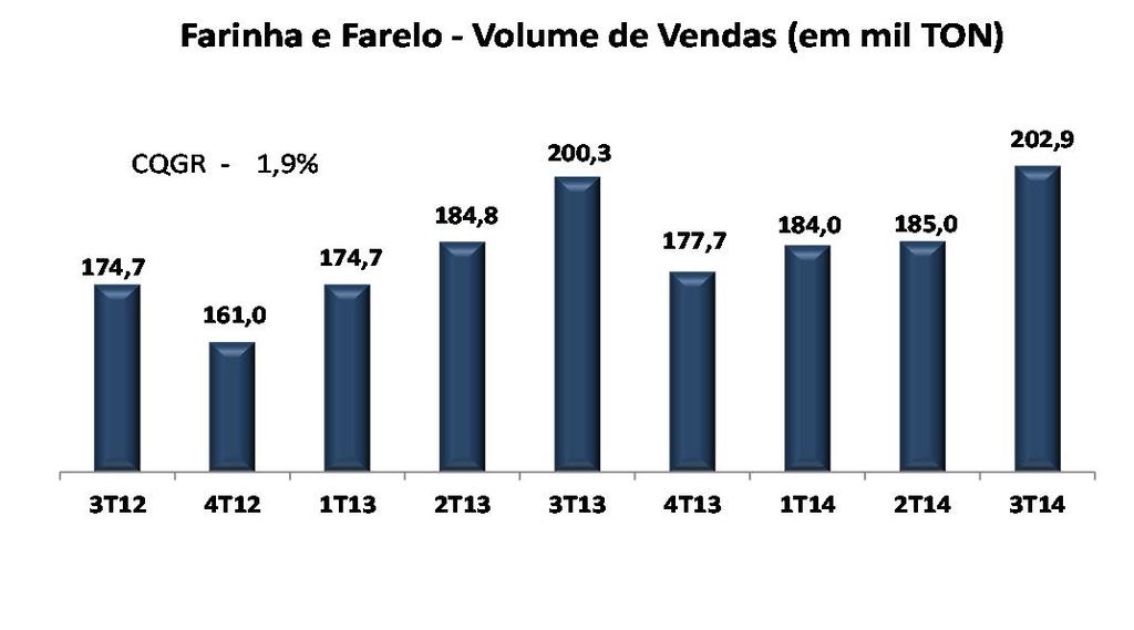 de Utilização da Capacidade 66,9% 77,8% 68,8% 83,0% 84,1% 87,2% 73,6% 74,2% 45,8% 50,0% 76,2% 83,2% * Em mil toneladas Biscoitos Massas Farinha e Farelo Marg.