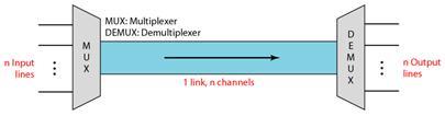 através de vários sinais; Objetivo: maximizar o número de conexões (conversações); FDM (Frequency Division Multiplexing); Utiliza-se da banda passante para compartilhar um canal; Divide o