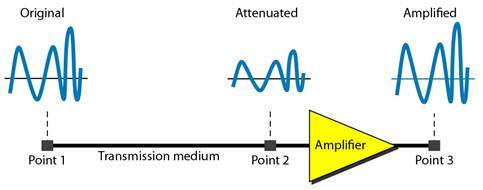 presença de pulsos de amplitude fixa (níveis); O sinal é constituído através de uma sequência de intervalos de tamanho fixo iguais a T segundos (intervalos de sinalização).