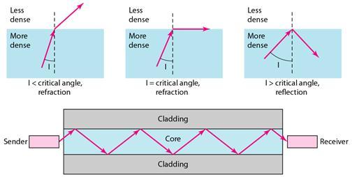 Fibra óptica Transmissão (1): Fibra óptica Transmissão (2): Vários feixes de luz podem estar em uma mesma fibra, contanto que cada um seja refletido em um ângulo; Dois tipos de fibras: Multimodo: que