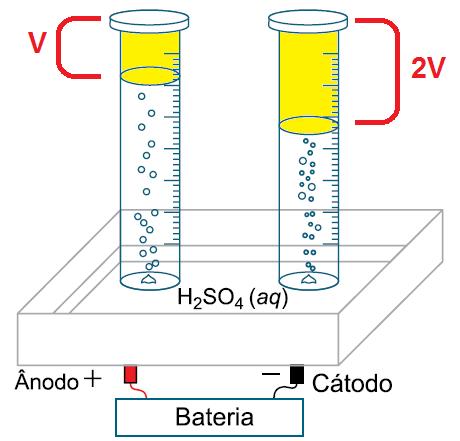 b) Observação teórica (reações simplificadas): Professora Soia + O + O SO4 + + SO 4 Redução átodo + ( ) + e 1 Oxidação Âodo 1 ( + ) O 1O O e + + Global + 1 SO4 + O + SO4 + 1 + O Global 1 O 1 + O