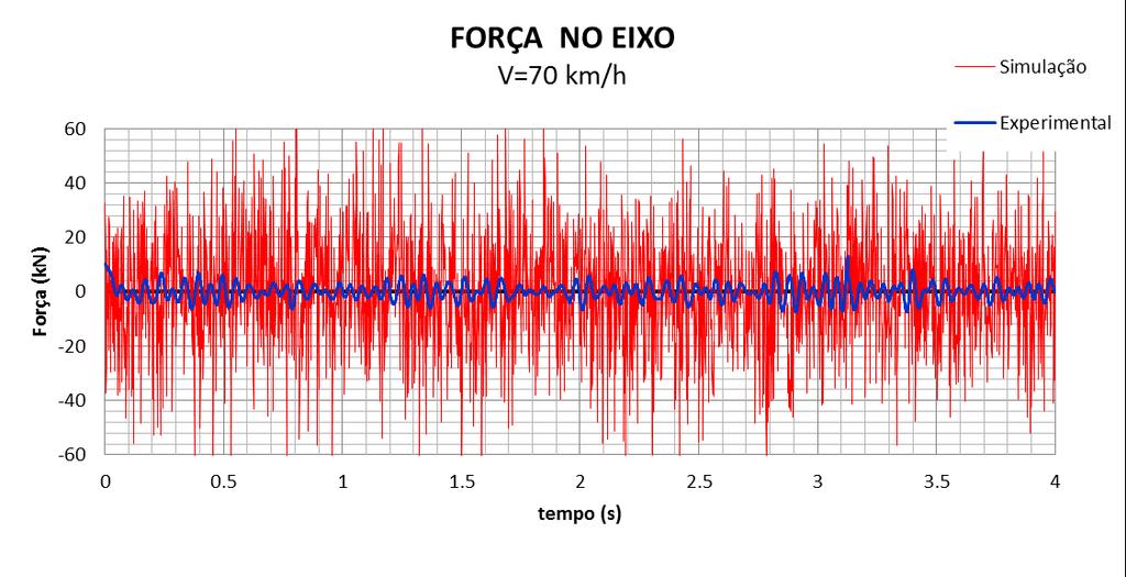 Já as forças dinâmicas aplicadas nas simulações não foram filtradas e contêm um espectro de frequência mais amplo na composição do sinal.