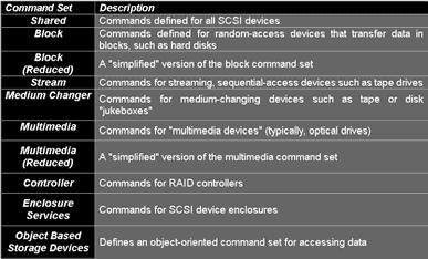 dispositivos Shared Command Set Define o conjunto que são suportados por todos os dispositivos Protocols Define os