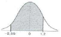 Distribuição Normal Exemplos: a) P(0 Z 1) = 0,3413 b) P(Z > 1,93) =