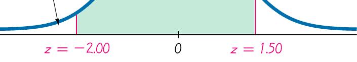P (z < 2.00) = 0.0228 P (z < 1.50) = 0.9332 P ( 2.00 < z < 1.50) = 0.9332 0.0228 = 0.