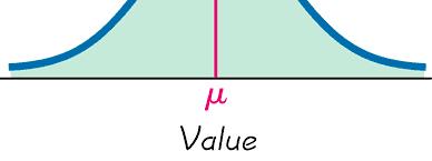 Distribuição Normal f(x) = -1 e 2 (