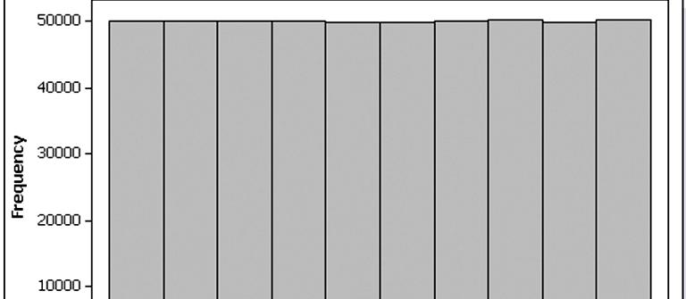 Simulação com Números Aleatórios Gere 500.