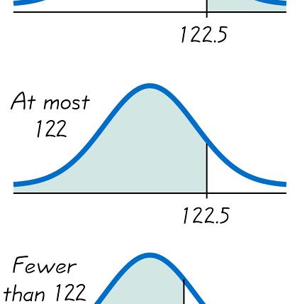 Figura 6-22 x = pelo menos 122 (inclui 122 e