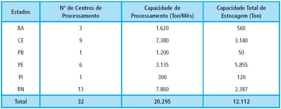 Distribuição de Centros de