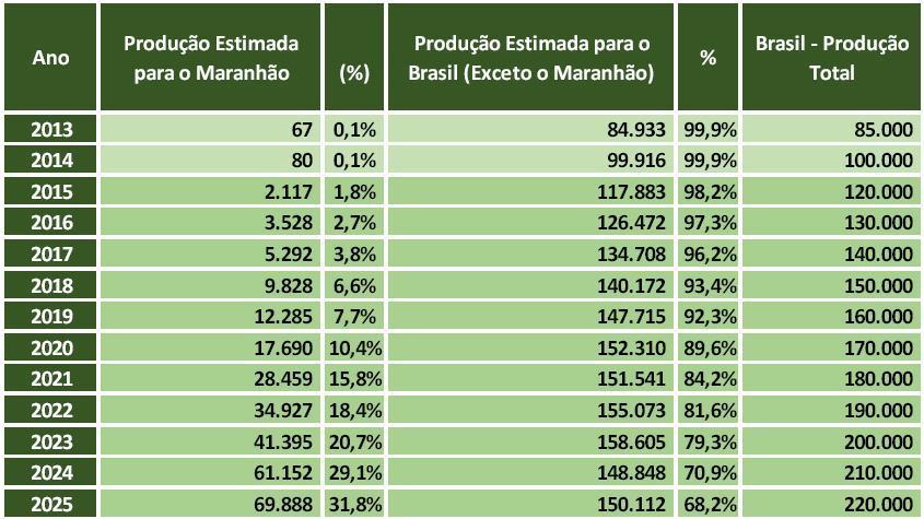 Potencial da produção pela