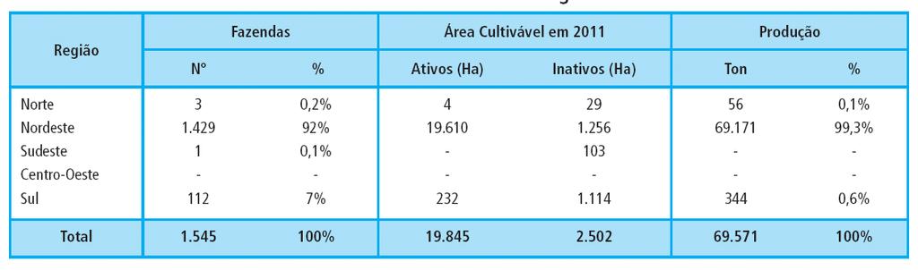 Carcinicultura nas Macrorregiões