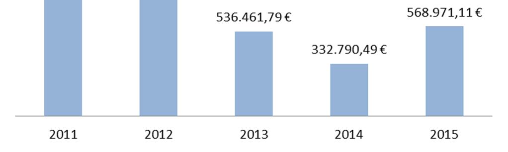 Inoperacionalidade 8,0% 7,0% 6,9% 6,0% 5,0% 4,0% 3,0% 5,1% 4,1% 2,5% 2,0% 1,0% 0,0% 1,2% 2011 2012 2013 2014 2015 8.