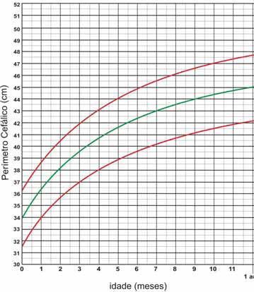 Curva de perímetro cefálico x idade: 0 a 2 anos Variáveis para avaliação do