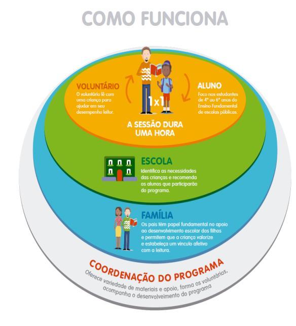 Programa Myra Juntos pela leitura Inspirado no Projeto LECXIT, desenvolvido inicialmente em Barcelona em 2011, o programa foi trazido ao Brasil por iniciativa da Fundação SM e adaptado e ampliado