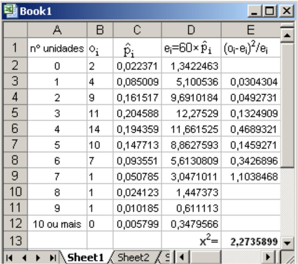 Exemplo 1(cont.) As probabldades (f.m.p.) estmadas foram obtdas no Excel : Posson(x; mean; cumulatve), em que x é o valor que a v.a. X assume, mean é o valor médo e cumulatve é um valor lógco: para a função massa de probabldade usar FALSE.