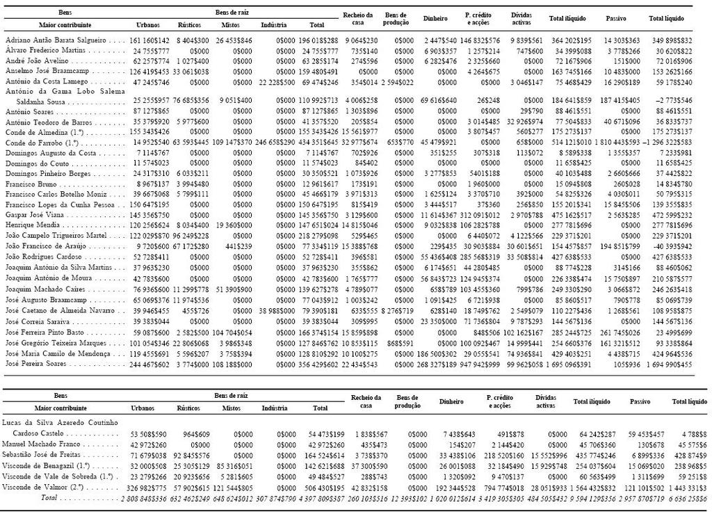 Inventário dos bens dos cidadãos nacionais mais ricos no