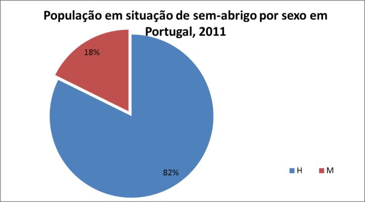 concelhos concentram 92% do total de indivíduos sem-abrigo no distrito de Lisboa.