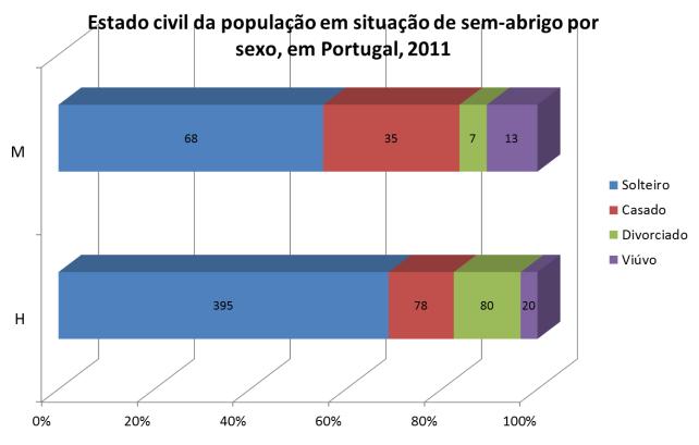 O Estado civil da população em situação de sem-abrigo é maioritariamente solteiro (67%), sendo que 16% da população é casada, 12%