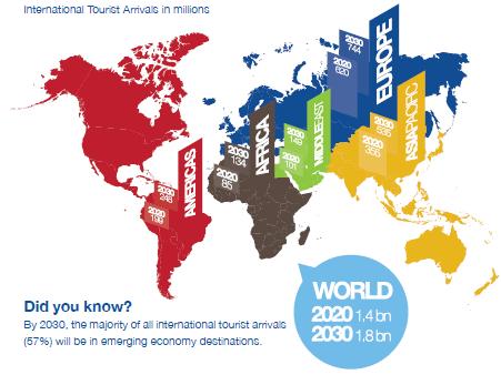 INBOUND TENDÊNCIAS DE MERCADO: TOURISM IN 2030 1.8 billion international travelers in 2030 Long Haul is growing more (5,4%) than intraregional travels (3.