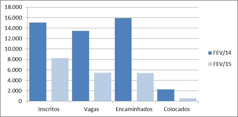 Gráfico 02 Comparativo Execução Fevereiro 2015/Janeiro 2015 Fonte: Base de Gestão - MTE.
