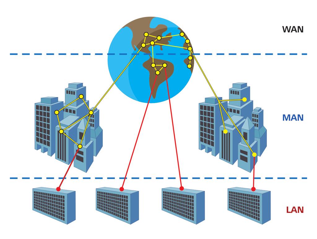 1.3.1.4 WAN Uma WAN (Wide Area Network) ou rede de longa distância, corresponde a uma rede de computadores que abrange uma grande área geográfica, como por exemplo um país,