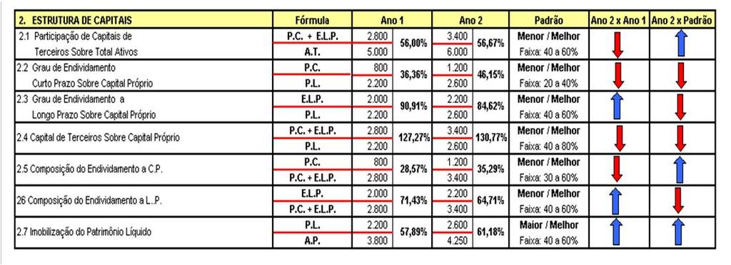 4.8 - Indicadores Econômicos e Financeiros - B.P. (cont.) 4.8.3 - Indicadores da Estrutura de Capital Notas: 1 - Estes indicadores demonstram