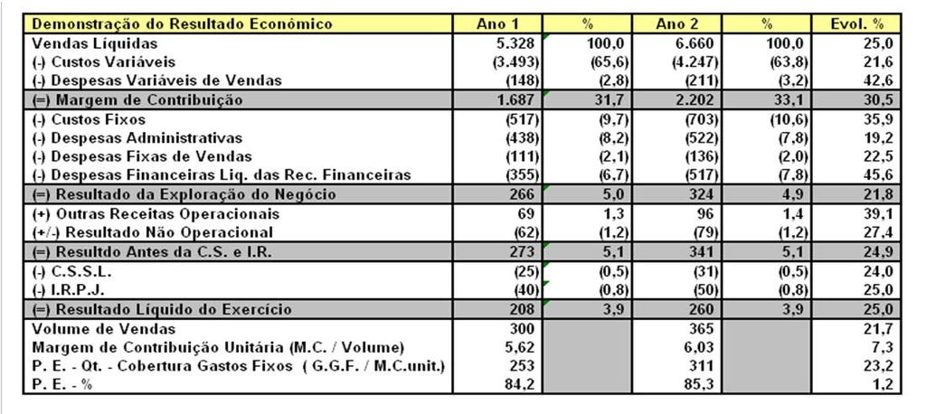 5.5 - D.R.E. - Gerencial 5.5.2 - Composição da D.R.E. - Gerencial 5.5 - D.R.E. - Gerencial (cont.