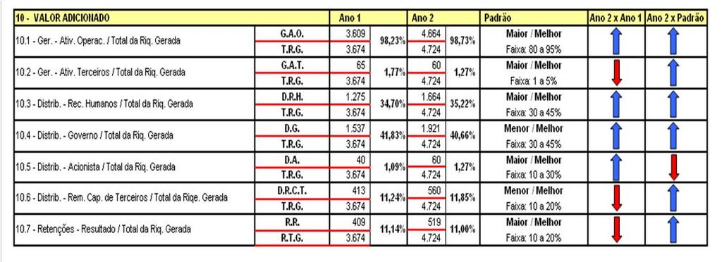 7.7 - Indicadores Econômicos e Financeiros - D.V.A.