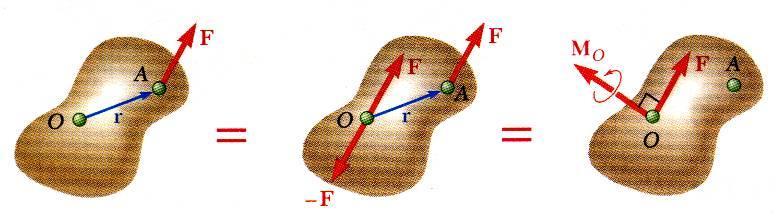 Substtução de uma Dada Força por uma Força em O e um Bnáro Não se pode smplesmente mover uma força F para o ponto O sem modfcar sua ação no corpo.
