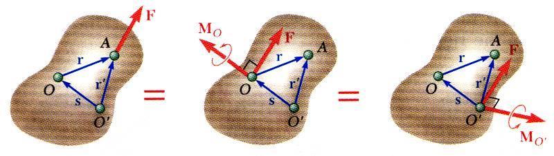 Substtução de uma Dada Força por uma Força em O e um Bnáro ara mover a força F de para um ponto dferente O deve-se aplcar naquele ponto outro vetor bnáro O r F O ' Os momentos de F em relação a O e a
