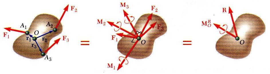 Sstema de Forças: Redução a uma Força e um Bnáro Um sstema de forças pode ser substtuído por um sstema força-bnáro equvalente