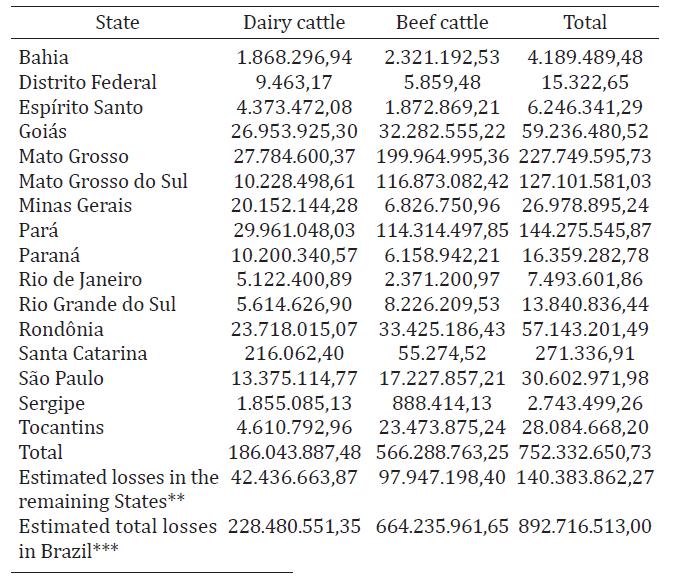 Estimativas das perdas da cadeia produtiva de gado de leite e corte em relação aos