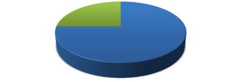 Tabela 2 Grau de Evidenciação Efetiva (GEE) Empresa Indicadores Nível de Aplicação Nível de Aplicação Ambientais (%) Autodeclarado Calculado A 75% B A B 75% C A C 100% A+ A D 12% C C Média das