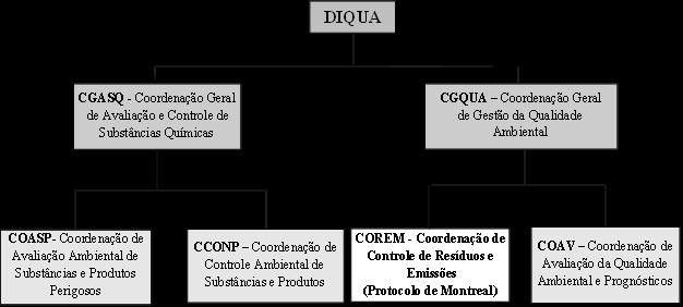 À Diretoria de Qualidade Ambiental (DIQUA), vinculada à presidência do IBAMA, conforme apresentado no organograma abaixo, compete coordenar, controlar, supervisionar, normatizar, monitorar e orientar