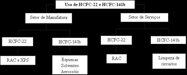 Figura 7 Principais subsetores usuários de HCFCs no Brasil. Fonte: PNUD/MMA 3.3 Consumo dos principais HCFCs no Brasil 3.3.1 HCFC-22 O consumo de HCFC-22 no Brasil destina-se primordialmente ao setor de Refrigeração e Ar Condicionado.
