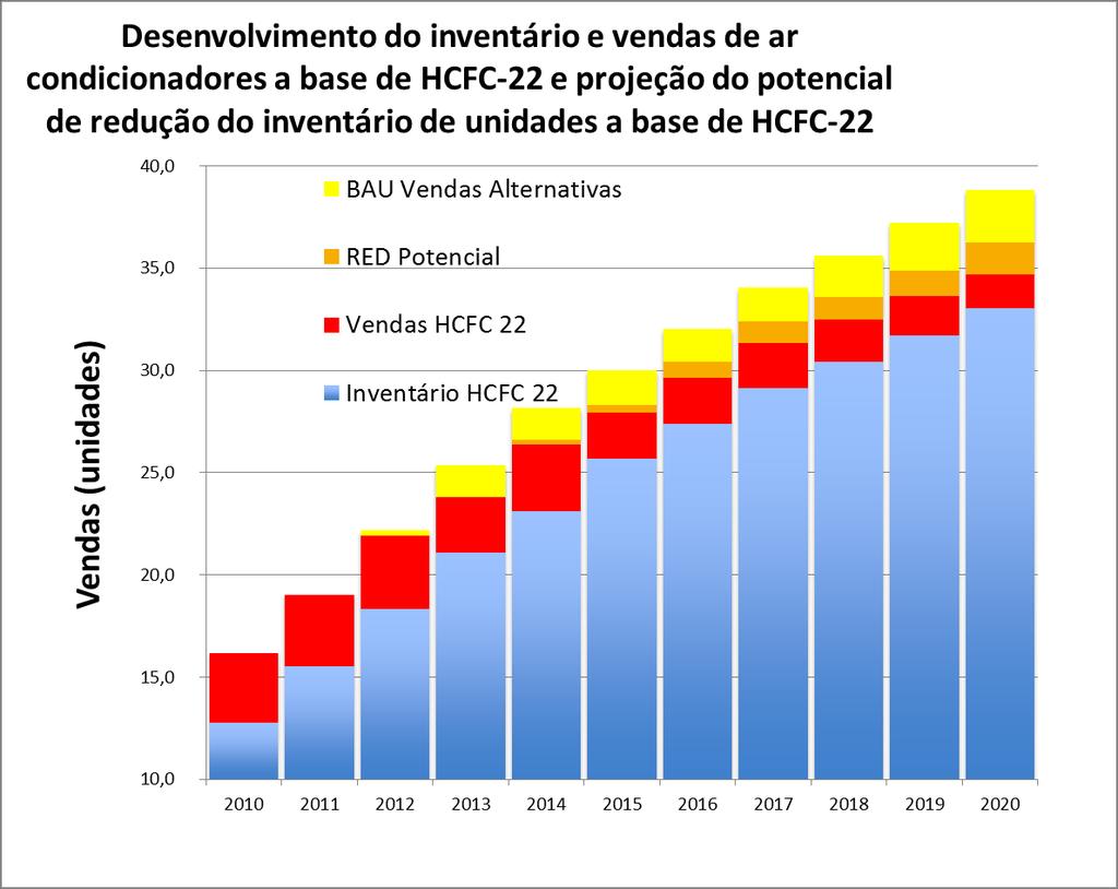 Figura 11 Inventário e vendas de ar condicionadores com HCFC-22 e projeção do potencial de redução do número de unidades com HCFC-22 por meio do aumento gradual da venda de unidades de ar