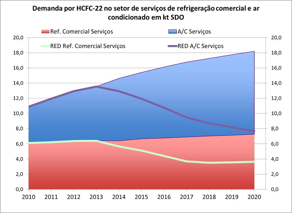 Figura 12 Demanda por HCFC-22 no setor de serviços de refrigeração comercial e ar condicionado em kt SDO.