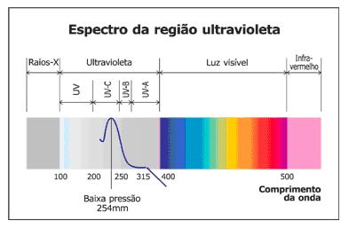 Figura 3. Espectro eletromagnético e seus comprimentos de onda. Fonte: http://www.snatural.com.br/manual_ultravioleta.